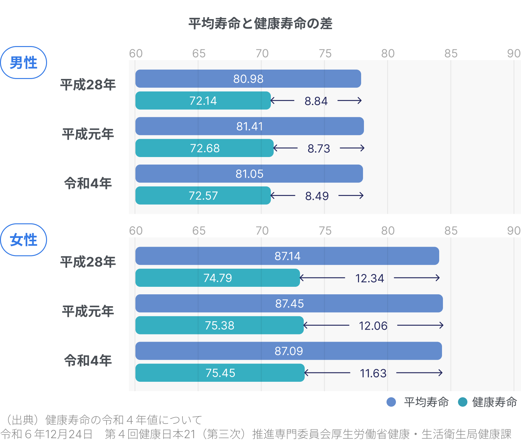 平均寿命と健康寿命の差を示す棒グラフ。男性約8.49年、女性約11.63年の差がある