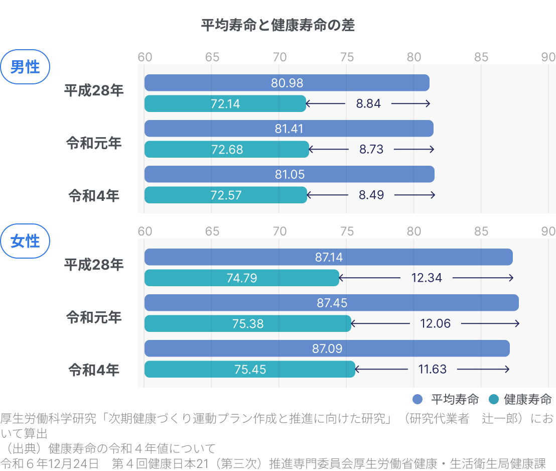 平均寿命と健康寿命の差を示す棒グラフ。男性約8.49年、女性約11.63年の差がある